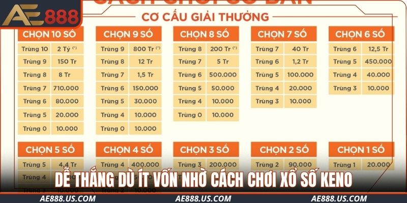 Dễ thắng dù ít vốn nhờ cách chơi xổ số Keno dễ trúng